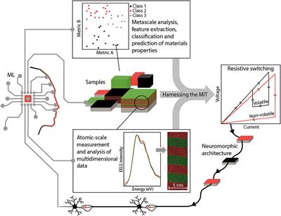 Machines for Materials and Materials for Machines: Metal-Insulator Transitions and Artificial Intelligence